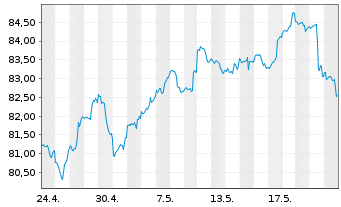 Chart IShares Tr.-S&P Gl.Mat.Ind. Fd - 1 Monat