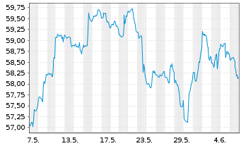 Chart IShares Trust-S&P Gbl Util.Idx - 1 Month