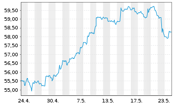 Chart IShares Trust-S&P Gbl Util.Idx - 1 Monat