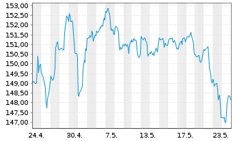 Chart iShares Tr.-S&P Gl.Cons.Dis.I. - 1 Monat
