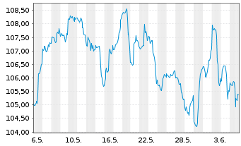 Chart iShares Tr.-Dow Jones US Ins. - 1 mois