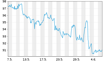 Chart iShares Tr.-DJ US Oil&Gas Ex.& - 1 Month