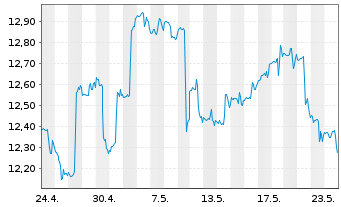 Chart IShs Tr.-MSCI Brazil SM Cap I. - 1 Monat