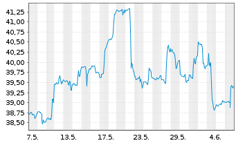Chart iShTr.-MSCI All Peru ETF - 1 mois