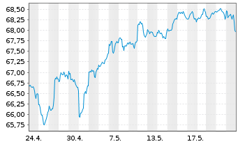 Chart iShs Tr.-Core Agg. Alloc. ETF - 1 Monat