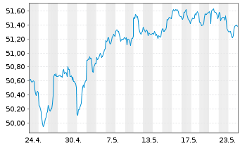 Chart iShares Tr.-S&P Gwth Alloc.Fd - 1 Monat