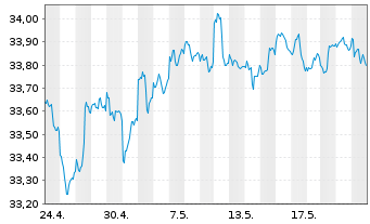 Chart iShares Tr.-S&P Cons.Alloc.Fd - 1 Monat