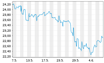 Chart iShares MSCI Phil.Inv.Mkt Idx - 1 Month
