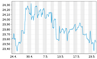 Chart iShares MSCI Phil.Inv.Mkt Idx - 1 Monat