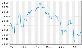 Chart iShs Tr.-MSCI Poland ETF - 1 mois