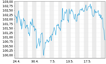Chart iShares Tr.-Core Hgh Divid.ETF - 1 Monat