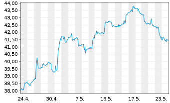 Chart iSharesT-MSCI China Index Fund - 1 Monat