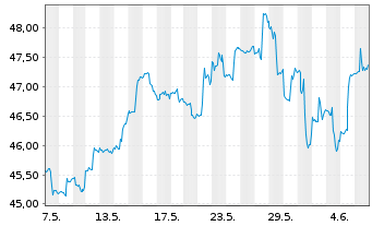 Chart iShares Inc.-MSCI Taiwan ETF - 1 Month