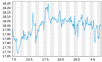 Chart iShs Inc.-MSCI Singapore ETF - 1 Month
