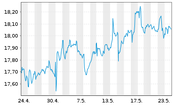 Chart iShs Inc.-MSCI Singapore ETF - 1 Monat