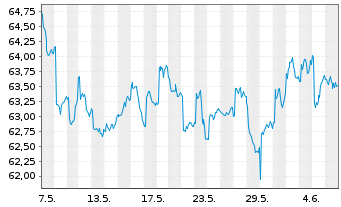 Chart iShares Inc.-MSCI Japan ETF - 1 Month