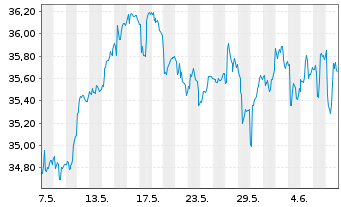 Chart iShs Inc.-MSCI Italy ETF - 1 mois