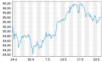 Chart iShs Inc.-MSCI Italy ETF - 1 Monat
