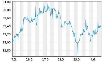 Chart IShs T.-iShares MSCI Utd K.ETF - 1 mois