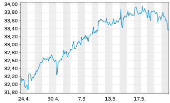 Chart IShs T.-iShares MSCI Utd K.ETF - 1 Monat