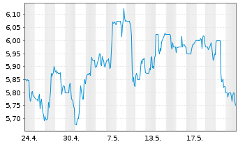 Chart Itau Unibanco Banco Multip.S.A (ADRs) - 1 Month