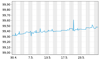 Chart JPMorgan Chase & Co. DL-Notes 2014(24) - 1 Monat