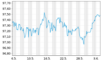 Chart JPMorgan Chase & Co. DL-Notes 2014(26) - 1 Month