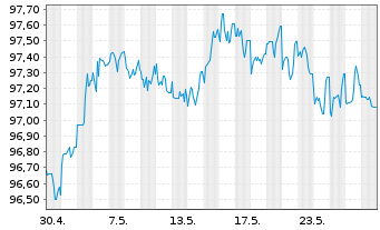 Chart JPMorgan Chase & Co. DL-Notes 2015(27) - 1 Monat