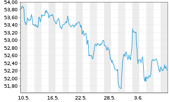 Chart JPM ETF-JPM.Mkt Exp.Enh.Eq.ETF - 1 Month