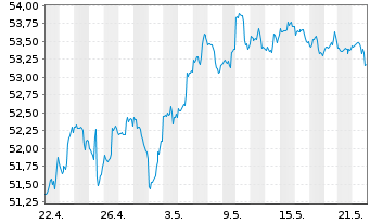 Chart JPM ETF-JPM.Mkt Exp.Enh.Eq.ETF - 1 Monat