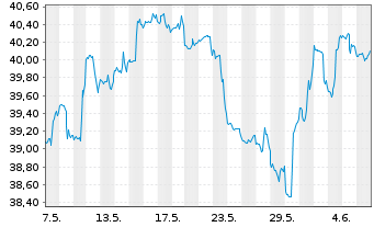 Chart JPM ETF-JPMorg.Realty Inc.ETF - 1 mois