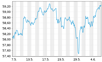 Chart J.P.M.ETF-JPM Int.Res.Enh.Eq. - 1 mois