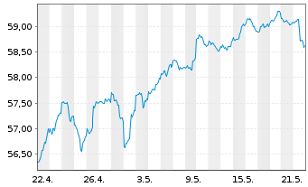Chart J.P.M.ETF-JPM Int.Res.Enh.Eq. - 1 Monat