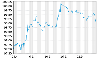 Chart JPMorgan Chase & Co. DL-FLR Notes 2023(23/34) - 1 Monat