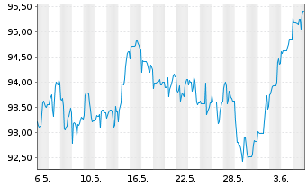 Chart Johnson & Johnson DL-Notes 2010(10/40) - 1 mois