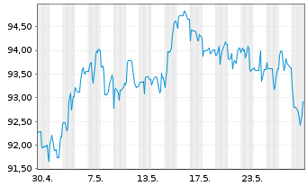 Chart Johnson & Johnson DL-Notes 2010(10/40) - 1 Monat