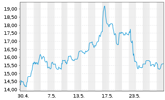 Chart KE Holdings Inc. Sp.ADS 1 CL.A - 1 Month