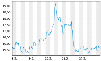 Chart KE Holdings Inc. Sp.ADS 1 CL.A - 1 Monat