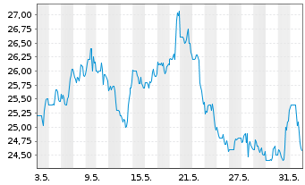 Chart Kodiak Gas Services LLC - 1 Monat