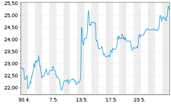 Chart Kohl's Corp. - 1 Month