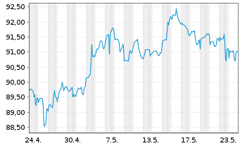 Chart Kraft Heinz Co., The DL-Notes 2012(42) - 1 Monat