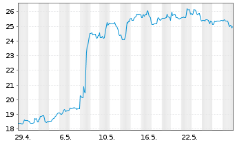 Chart Kyndryl Holdings Inc. - 1 Month
