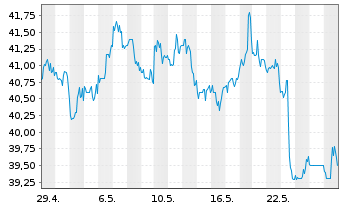 Chart LKQ Corp. - 1 mois