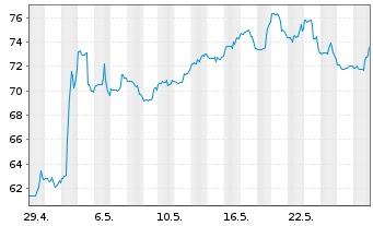 Chart Lantheus Holdings Inc. - 1 mois