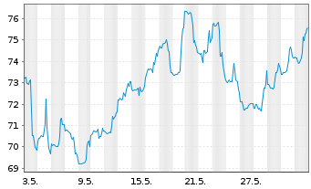 Chart Lantheus Holdings Inc. - 1 Month