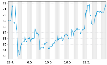 Chart Lattice Semiconductor Corp. - 1 mois