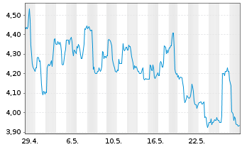 Chart Lufax Holding Ltd. - 1 mois