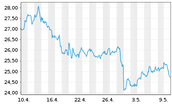 Chart Marathon Oil Corp. - 1 mois
