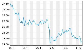 Chart Marathon Oil Corp. - 1 Monat