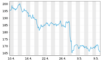 Chart Marathon Petroleum Corp. - 1 mois